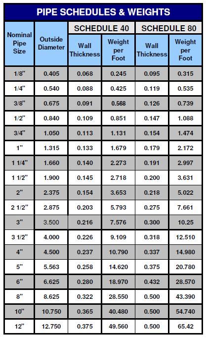 Steel Pipe Dimensions Sizes Chart Schedule 40 80 Pipe