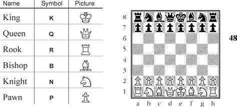 This name is mostly being used as a girls name. How Moves Are Recorded - The Basic Rules of Chess - The ...