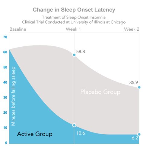 What Is Sleep Onset Latency