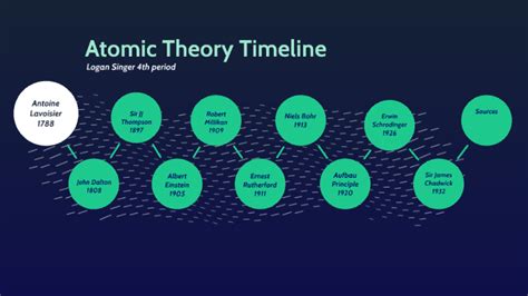 Atomic Theory Timeline Project By Logan Singer