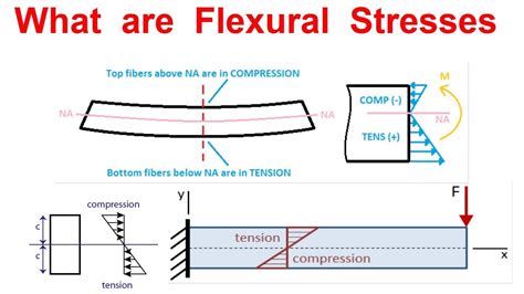 What Are Flexural Stresses Bending Stresses Youtube