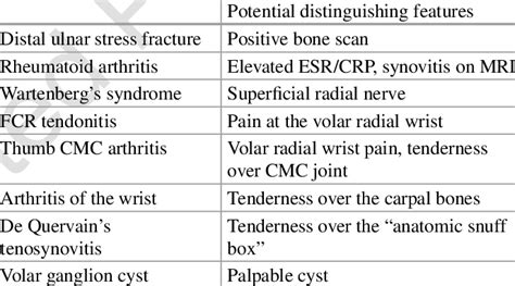 Differential Diagnosis Of Ulnar Wrist Pain Download Scientific Diagram