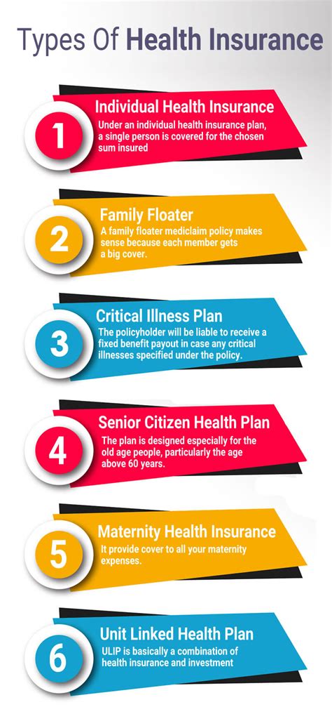 Types Of Health Insurance Coverage Insurance Plans Types Of Health Insurance Plans People