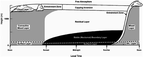 The Boundary Layer With Its Three Main Types Of Sub Layers The