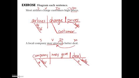 lesson  sentence diagramming simple sentences direct indirect