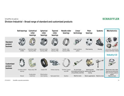 Success!!your message has been sent successfully. Schaeffler Bearings (Malaysia) Sdn Bhd | Builtory Bearing ...