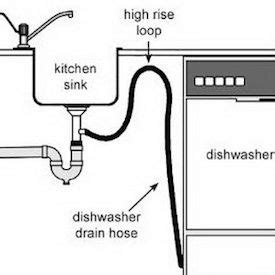 Slow draining kitchen sink dishwasher. Les 25 meilleures idées de la catégorie How to install a ...
