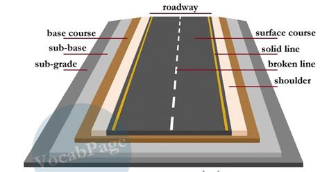 Roads Are Made Up Of Four Layers These Include Layers Of Road