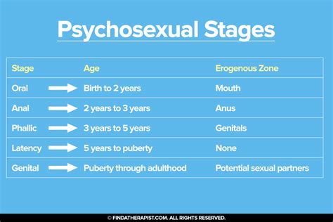Psychosexual Stages Of Development Find A Therapist