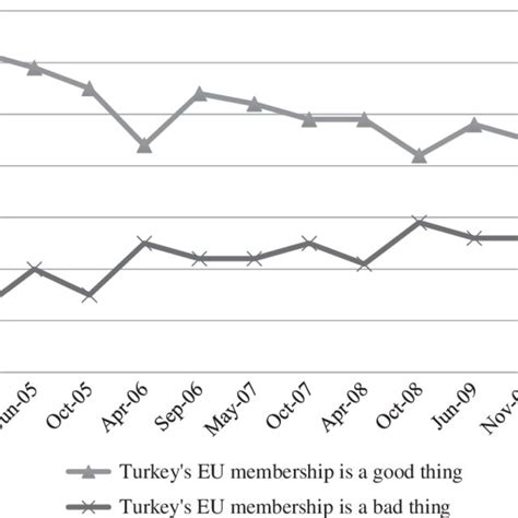 Public Opinion On Turkeys Eu Membership Eurobarometer 2004 12
