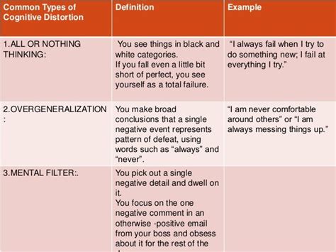 Cognitive Distortions Types