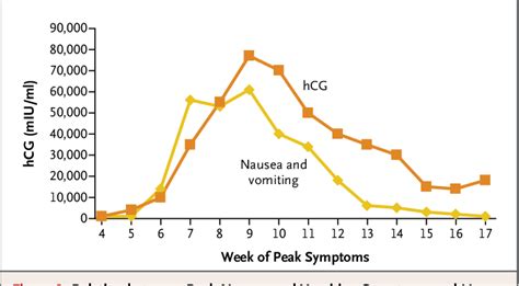 Figure 1 From Clinical Practice Nausea And Vomiting In Pregnancy Semantic Scholar