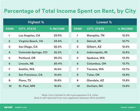The 5 Most (and Least) Expensive States and Cities for Renters - Earnest