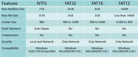 Difference Between Ntfs And Fat File Systems Zippyera Business