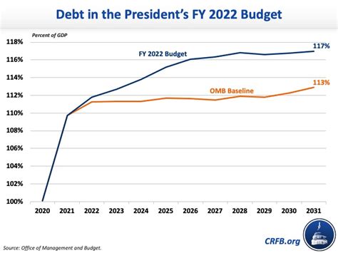 An Overview Of The President’s Fy 2022 Budget 2021 05 28