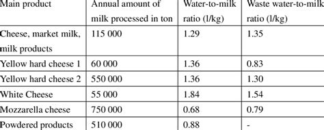 Kg) is the si base unit of mass. Water-to-milk ratios (l/kg) in milk-processing plants ...
