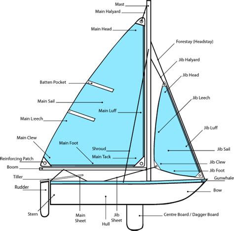 Basic Intro Parts Of Boat And Points Of Sail Sailing