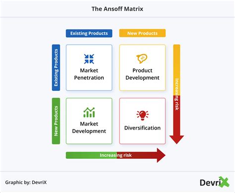 Using The Ansoff Matrix To Evaluate The Product Market Expansion Risk