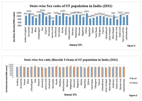 State Wise Sex Ratio Of St Population In India 2011 Download Scientific Diagram