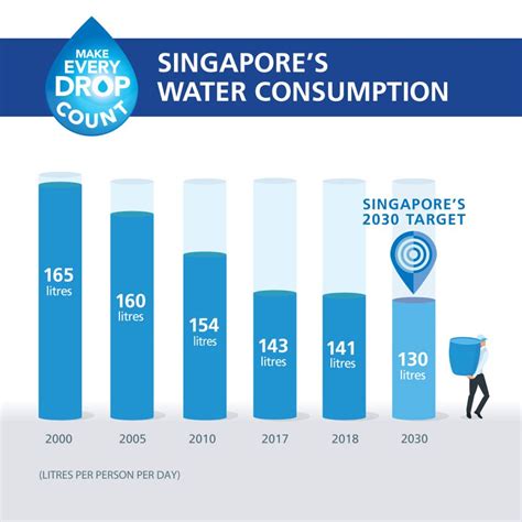 Overuse Of Water In Singapore The Scribe