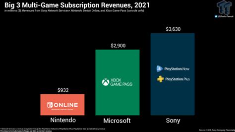 Game Pass Playstation Plus And Switch Online 2021 Revenues Compared