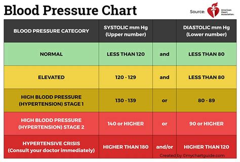 Blood Pressure Chart Basics Readings And Abnormalities My Chart Guide