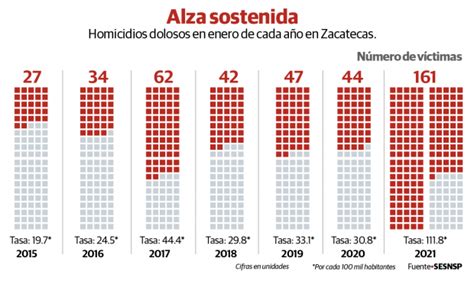 homicidios en zacatecas en su peor momento aumentan 176
