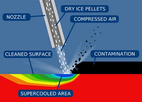 How Dry Ice Blasting Works Polar Icetech Ltd