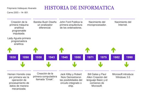 Linea Del Tiempo Historia De Informatica By Polymariav Issuu Images