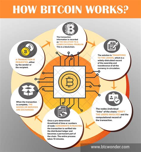 All About Bitcoins And Crypto Howtousebitcoin Bitcoin Bitcoin