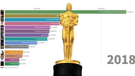 The 2019 oscar nominations have been revealed. Best Picture Oscar Movies 2001-2019 - YouTube