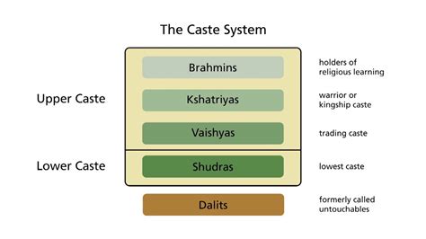 Kshatriyas Caste System