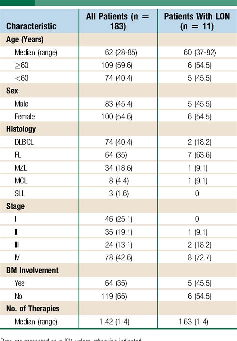 Table 1 From Late Onset Neutropenia After Rituximab Containing Therapy