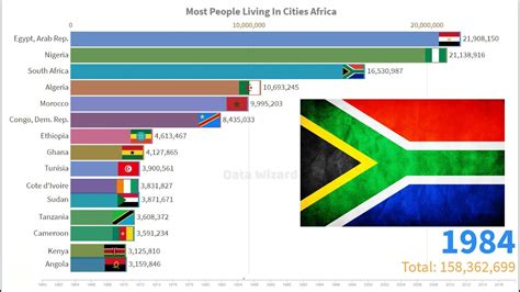 Countries With Most Citizens In Africa All Time Youtube