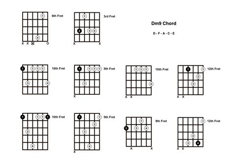 Dm9 Chord On The Guitar D Minor 9 Diagrams Finger Positions And Theory