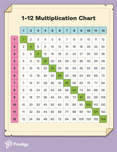 Multiplication Table How To Make A Multiplication Table 12 Steps With