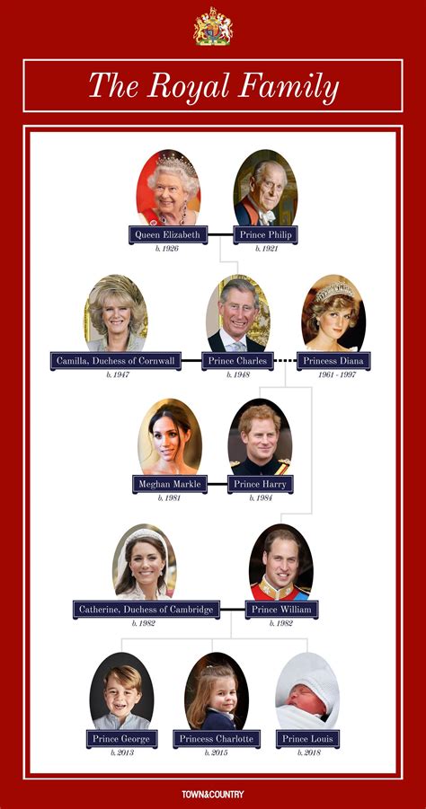 Copy or print my updated family tree and read about the royal members of the tree. Take a Deep Dive Into Royal Family History With Our ...