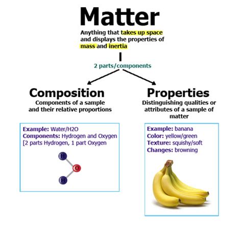 Physical And Chemical Properties Of Matter Chemwiki