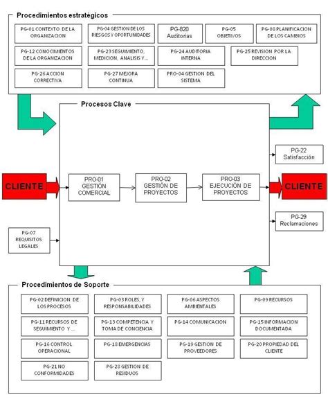 Mapa De Procesos Iso 9001 Iso 90012015 Images