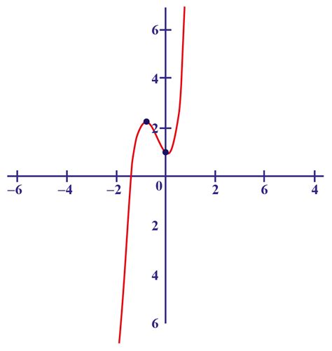 Which Graph Represents An Even Function