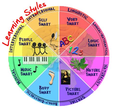 8 Types Of Learning Are Learning Styles Really That E