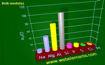 Despite the immense pressure on water at the bottom of the mariana trench, it isn't compressed very much! WebElements Periodic Table » Periodicity » Bulk modulus ...