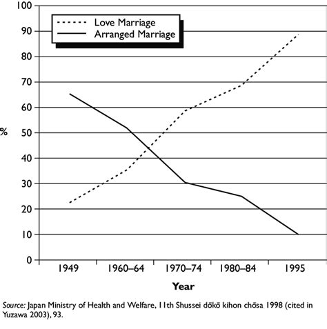 😍 What Is Love Marriage And Arranged Marriage Difference Between Love