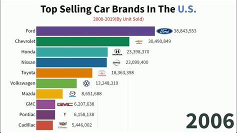 Best Selling Car Brands In The Us 2000 2019 Youtube Hot Sex Picture