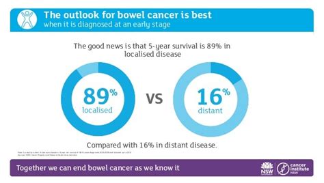 Bowel Cancer In Nsw The Facts
