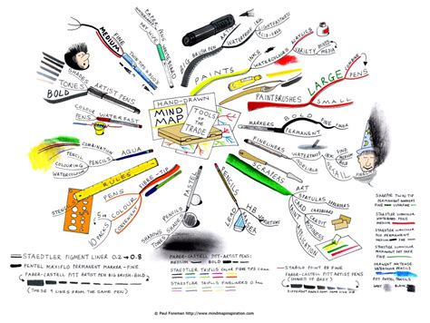 Hand Drawn Mind Map Tools Of The Trade Infographic Infographic List