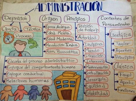 Mapa Conceptual De Los Fundamentos De La Administracion College MindMapping GoodGRADES Schoo