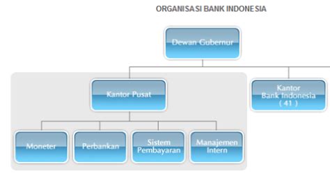 Struktur Organisasi Bank Indonesia Newstempo