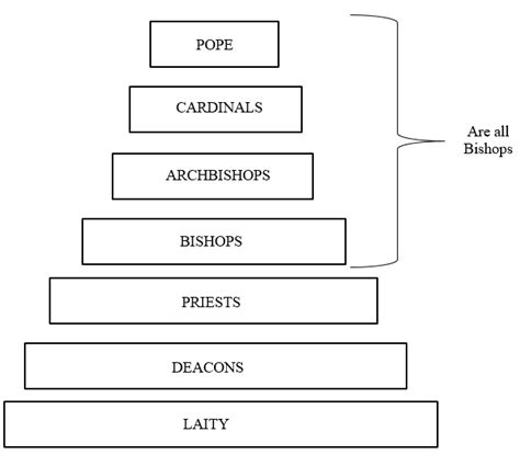 Hierarchy Of The Church