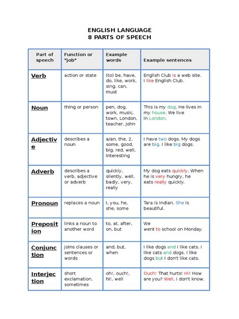 8 Parts Of Speech Table Pdf Adjective Part Of Speech